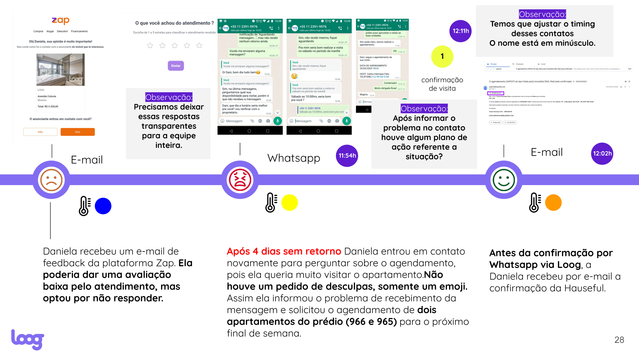 Tela dividida com feedback de locação em formato de e-mail e mensagens no WhatsApp, com ícones coloridos e textos explicativos.