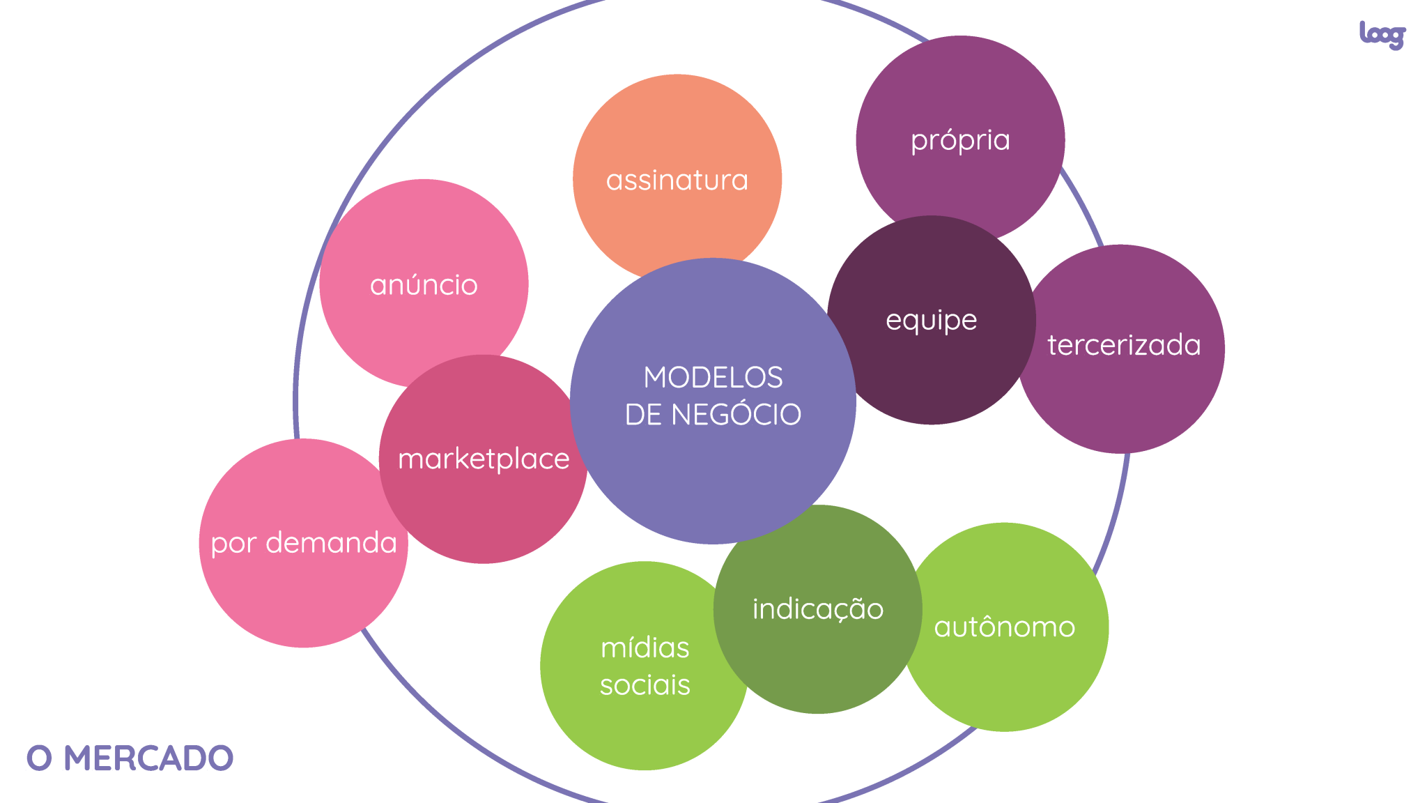 Diagrama de bolhas coloridas: centro roxo "MODELOS DE NEGÓCIO" cercado por bolhas rosa, laranja, roxo e verde com rótulos.