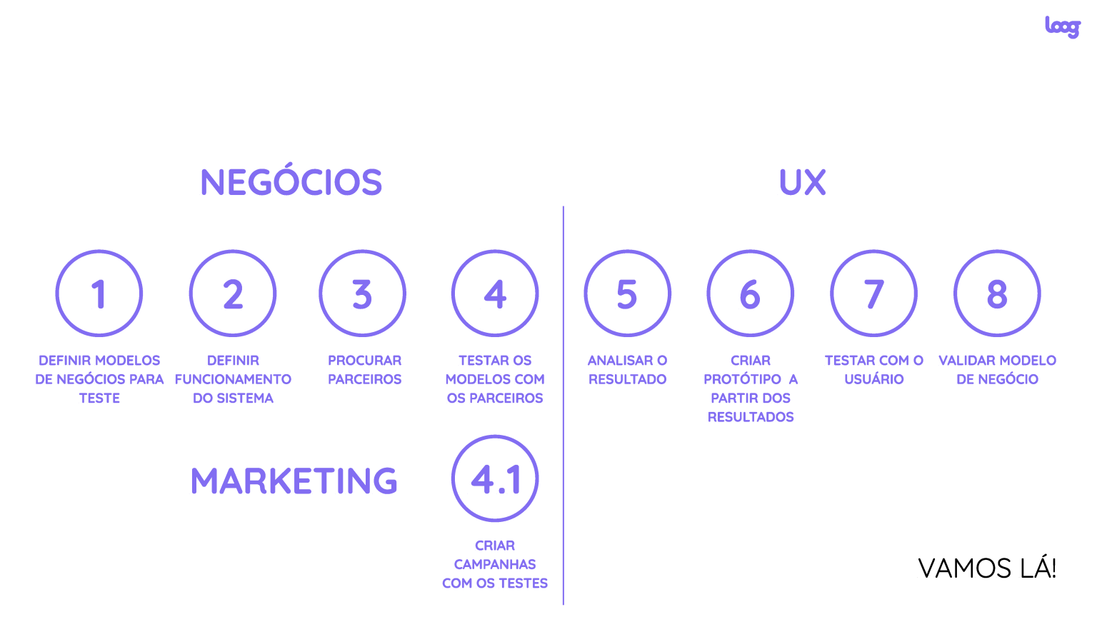 Fluxo dividido em "NEGÓCIOS" e "UX" com círculos roxos numerados 1–8 (4.1 em MARKETING), texto explicativo e divisor vertical.