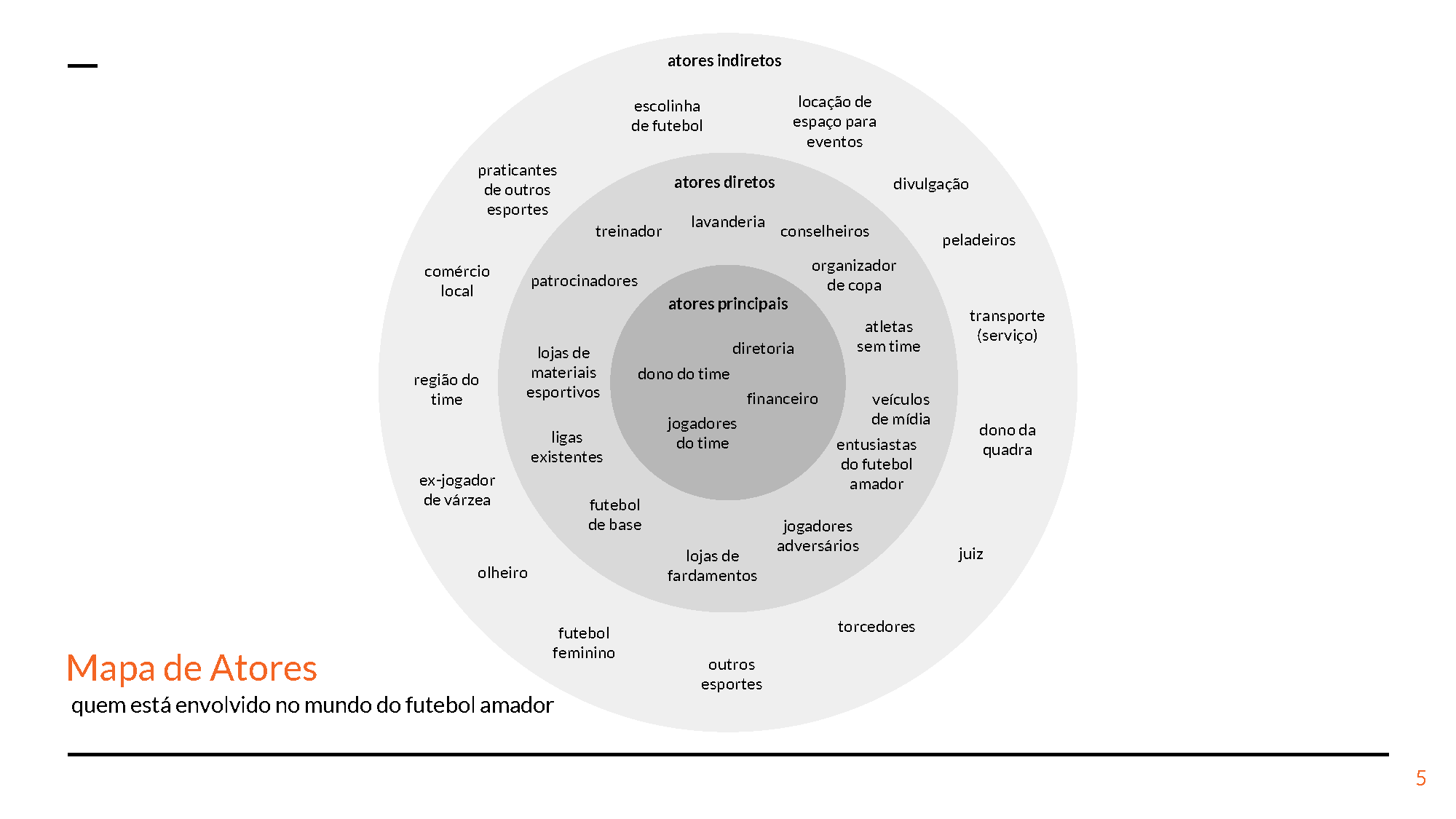 Diagrama circular apresentando os diferentes atores do futebol de várzea, com categorias como jogadores, patrocinadores e organizações.