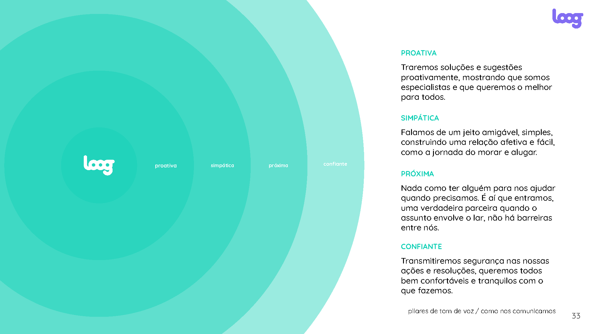 Círculos concêntricos verde-água com logo Loog central e rótulos 'proativa, simpática, próxima, confiante'; à direita texto do manual.