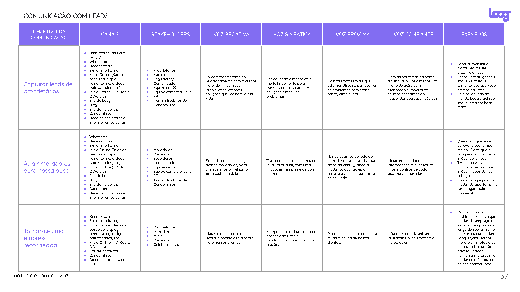 Matriz de tom de voz — tabela ampla com cabeçalhos roxos: Objetivo, Canais, Stakeholders, Voz proativa/simpática/próxima/confiante, Exemplos; logo Loog.