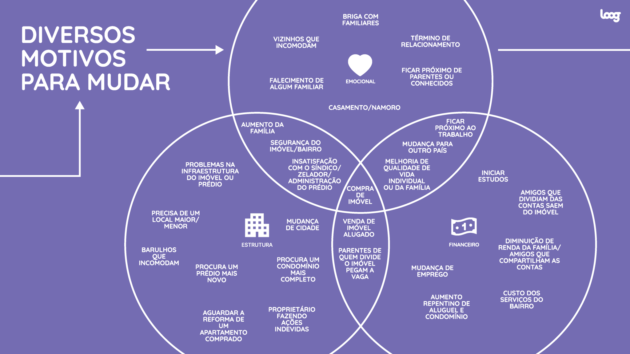 Conjunto de círculos sobre motivos para mudança, com categorias como família, finanças e estrutura, em fundo roxo.