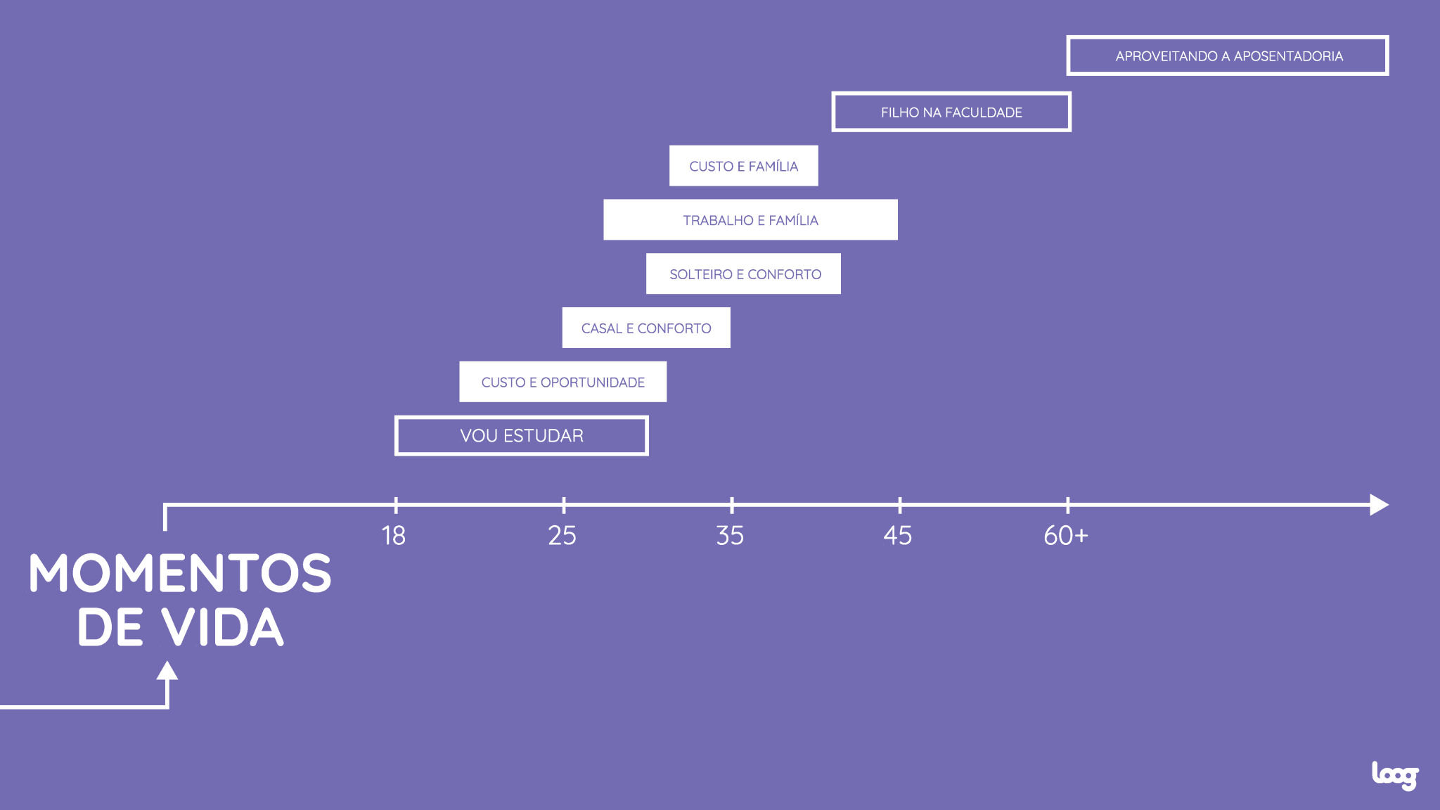 Gráfico em fundo roxo com linhas e textos em branco ilustrando diferentes momentos da vida, destacando fases como "custo e família" e "vou estudar".
