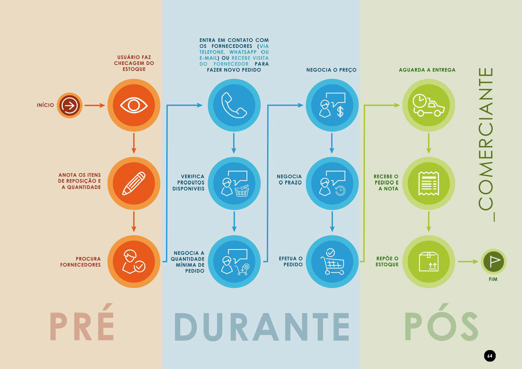 Fluxograma dividido em três seções: Pré, Durante e Pós. Ícones coloridos ilustram etapas do processo de negociação e entrega.